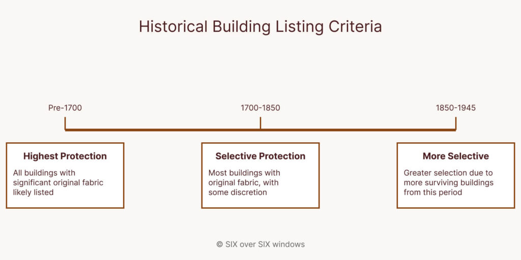 Diagram displaying historical building listing criteria with insights on windows restoration in listed buildings: Highest Protection (pre-1700), Selective Protection (1700-1850), More Selective (1850-1945).