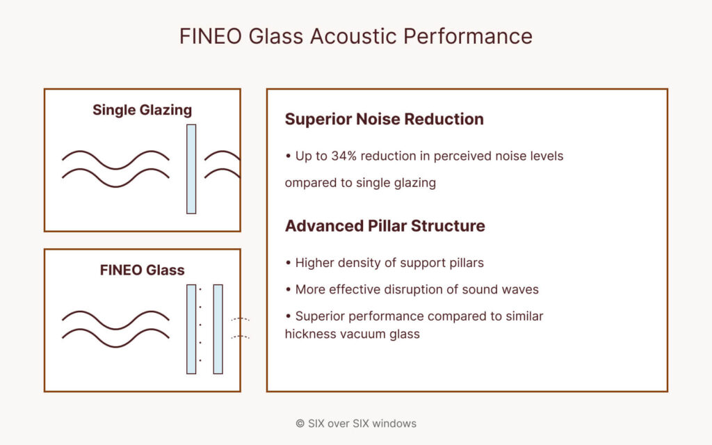 Diagram comparing single glazing and FINEO glass. Highlights include FINEO glass's superior noise reduction and advanced pillar structure with effective sound wave disruption for enhanced acoustic performance.