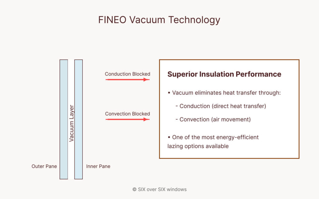 A diagram illustrating the FINEO Vacuum Technology for windows, featuring FINEO glass, highlights how a vacuum layer blocks conduction and convection, resulting in superior insulation performance.