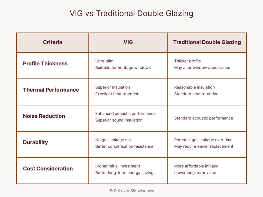 A comparison table of VIG vs. Traditional Double Glazing, including Vacuum Double Glazing, covering criteria: profile thickness, thermal performance, noise reduction, durability, and cost consideration.