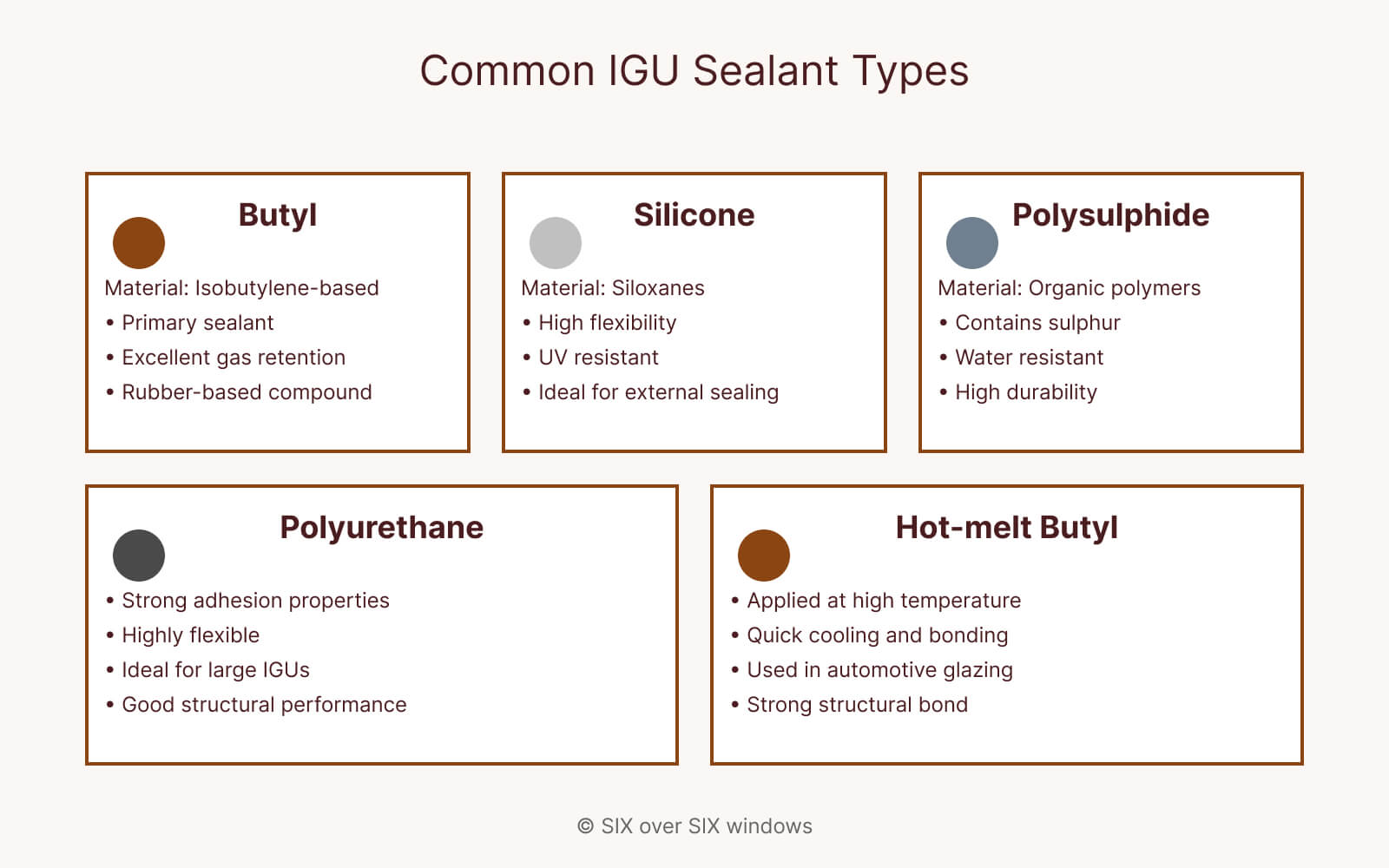 Infographic titled "Common IGU Sealant Types for Insulated Glass" detailing Butyl, Silicone, Polysulphide, Polyurethane, and Hot-melt Butyl sealants. Discover material types and key features that enhance the performance of insulated glass units.