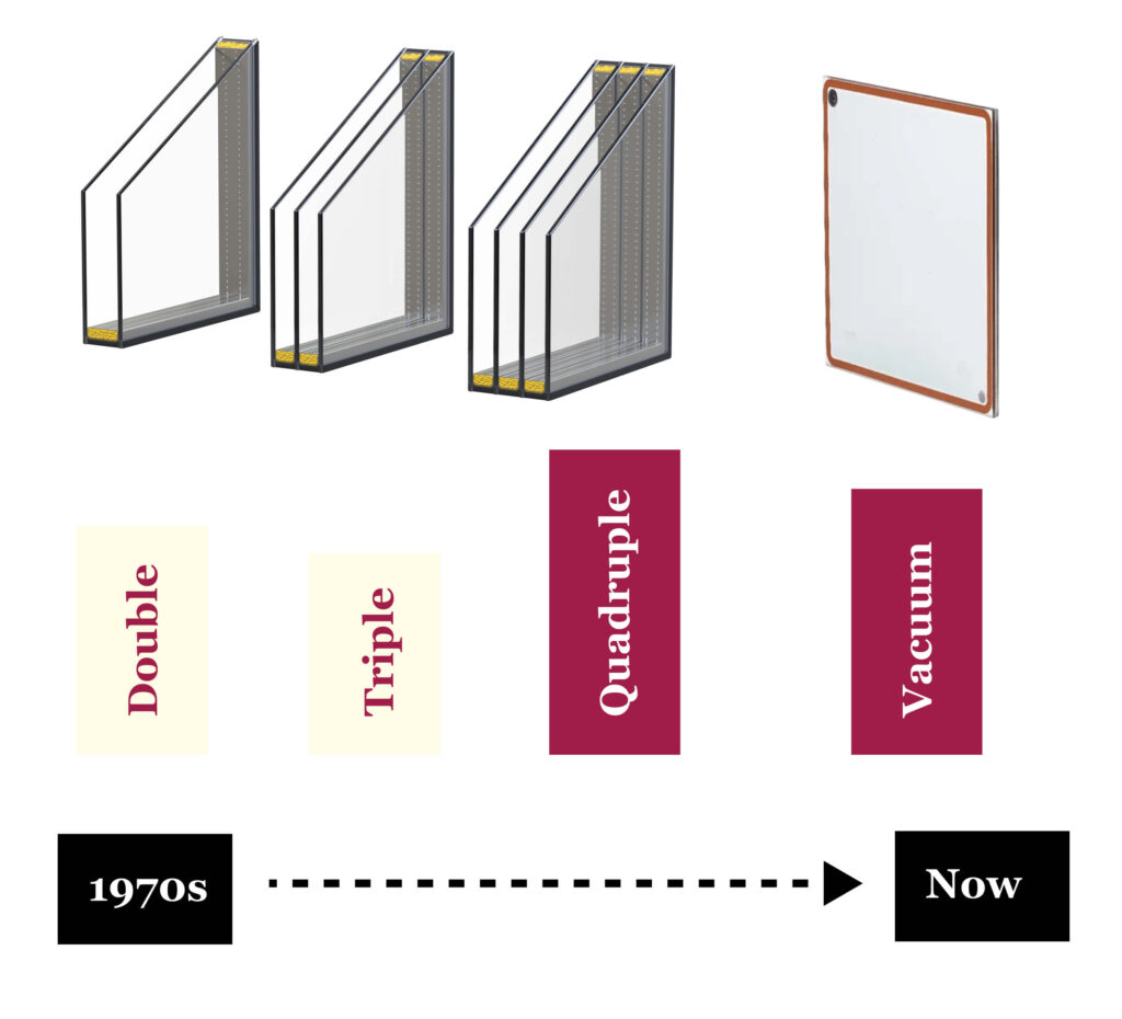 Double glazing, triple glazing, Quadruple and vacuum glazing