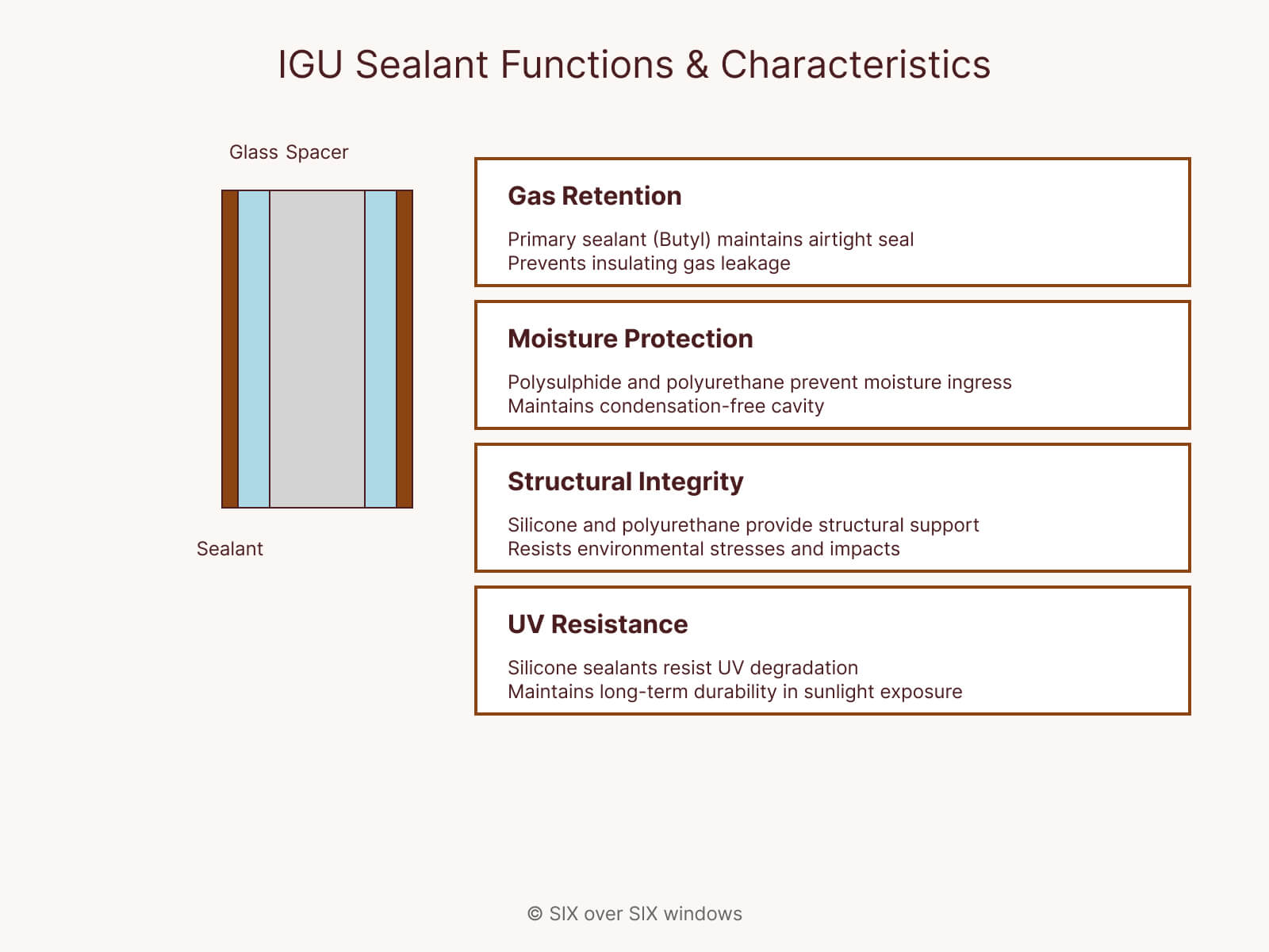 Illustration of insulated glass sealant functions: gas retention, moisture protection, structural integrity, and UV resistance, with descriptions. Includes a cross-section view of sealant and glass spacer.