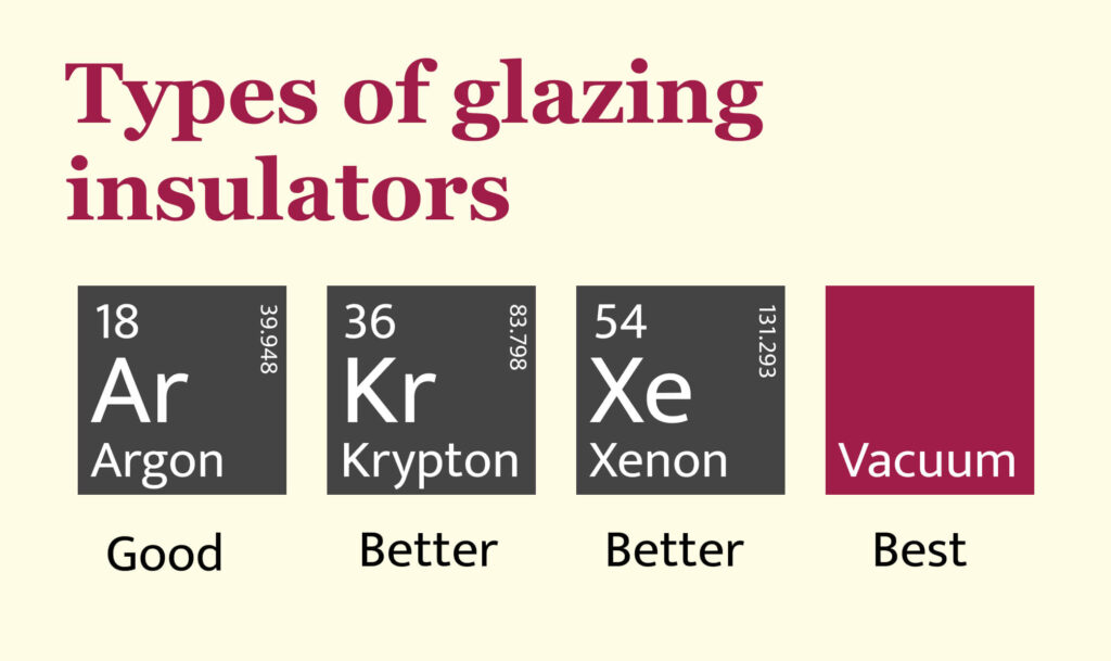 Infographic titled "Types of glazing insulators" illustrates how insulated glass employs Ar (Argon), Kr (Krypton), Xe (Xenon) as good, better, better solutions, with Vacuum being the best.