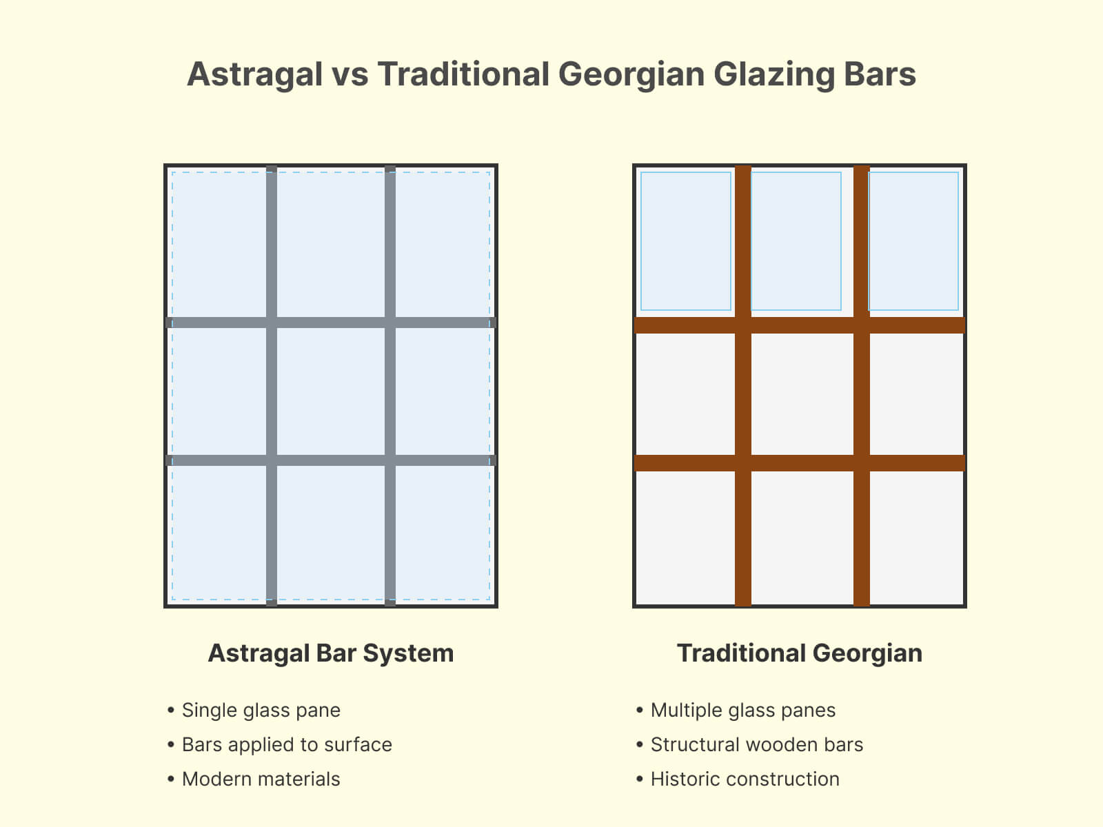 A modern evolution in window design, the Astragal Bar features a single glass pane with contemporary materials, contrasting the classic Georgian glazing bars that use multiple panes and wooden dividers.