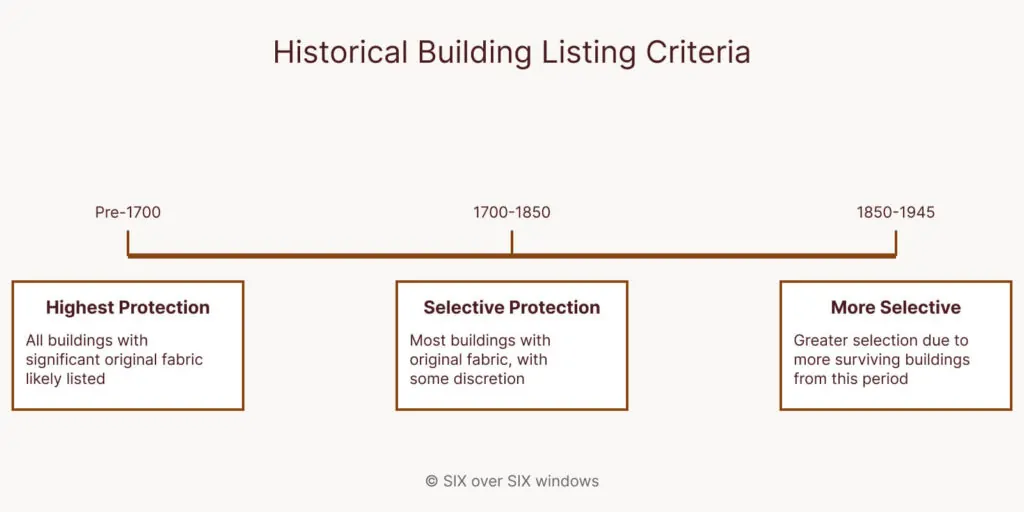 Diagram displaying historical building listing criteria with insights on windows restoration in listed buildings: Highest Protection (pre-1700), Selective Protection (1700-1850), More Selective (1850-1945).