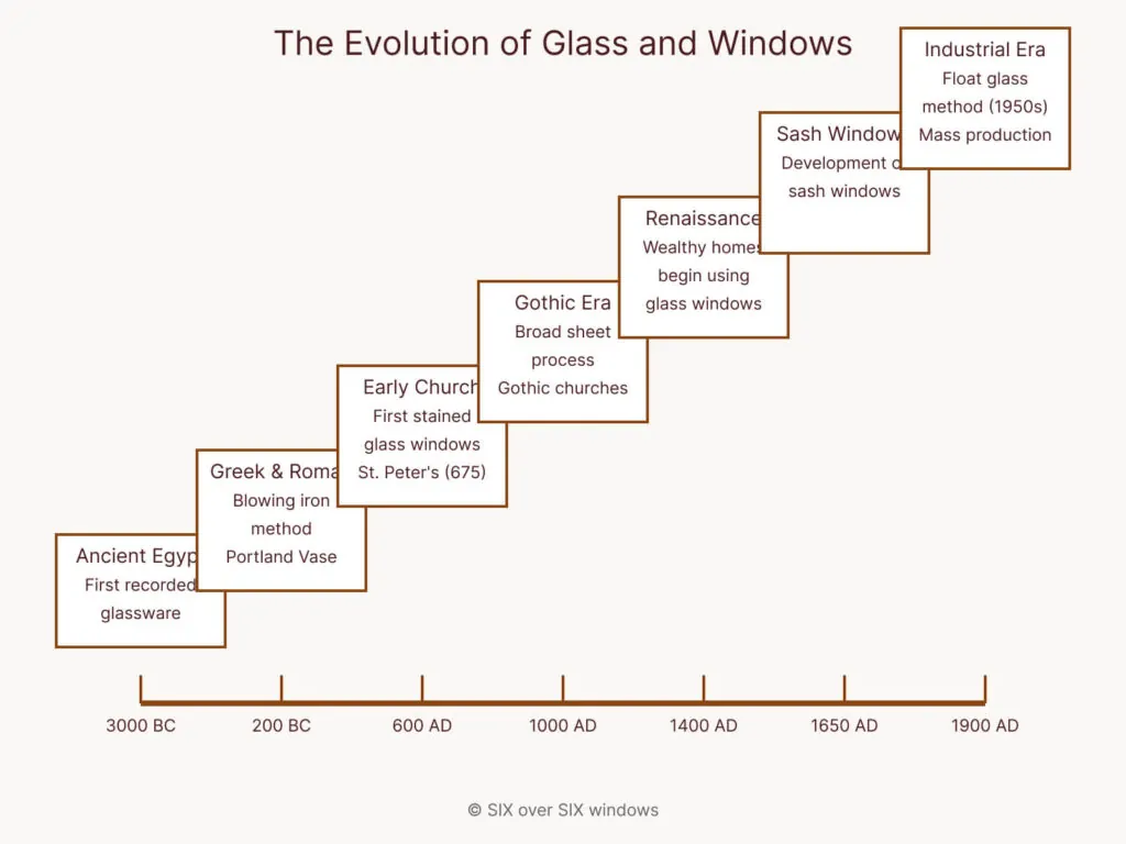 Timeline illustrating the history of architectural glass from Ancient Egypt to the Industrial Era, highlighting key developments such as stained glass and sash windows.