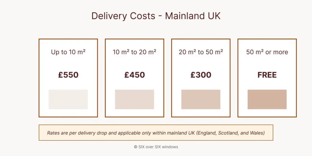 Infographic illustrating delivery costs for mainland UK: £550 for up to 10 m², £450 for 10 m² to 20 m², £300 for 20 m² to 50 m², and free for orders of Fineo glass covering 50 m² or more.