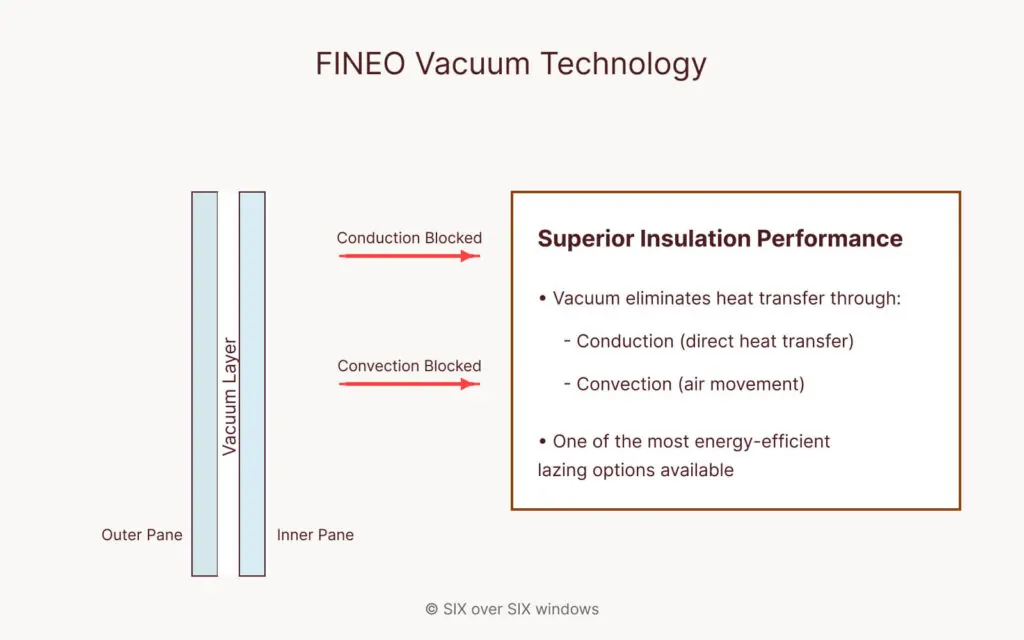 A diagram illustrating the FINEO Vacuum Technology for windows, featuring FINEO glass, highlights how a vacuum layer blocks conduction and convection, resulting in superior insulation performance.