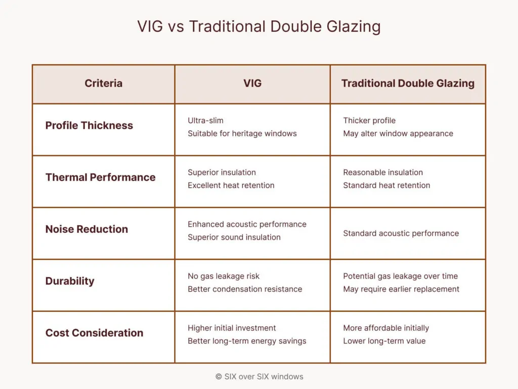 A comparison table of VIG vs. Traditional Double Glazing, including Vacuum Double Glazing, covering criteria: profile thickness, thermal performance, noise reduction, durability, and cost consideration.